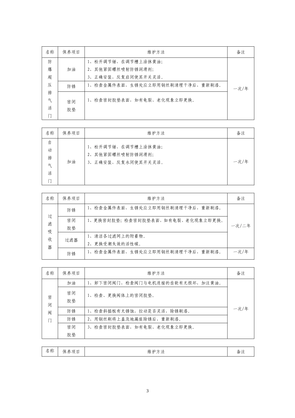 人防工程防护设备维护保养管理制度_第3页
