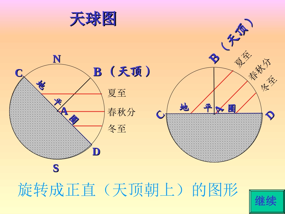 太阳视运动轨迹图解_第3页