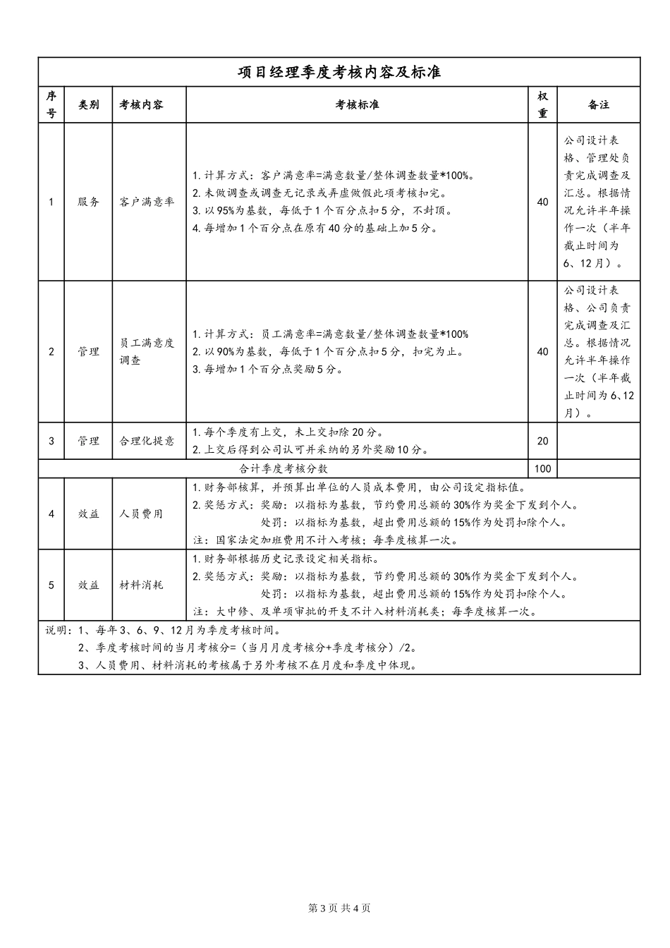 物业管理公司项目经理考核标准_第3页