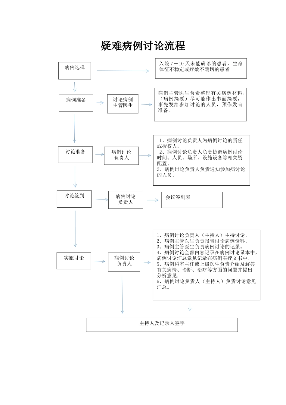 疑难病例讨论记录_第3页