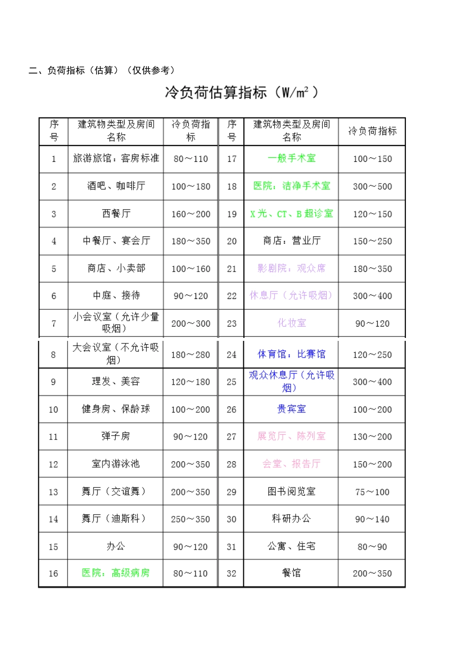 空调冷负荷估算表_第2页
