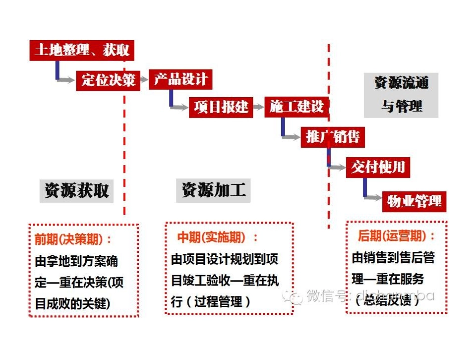 房地产全生命周期的开发流程(经典版)_第2页