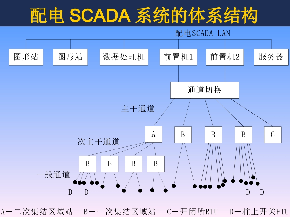 配电自动化系统5_第2页