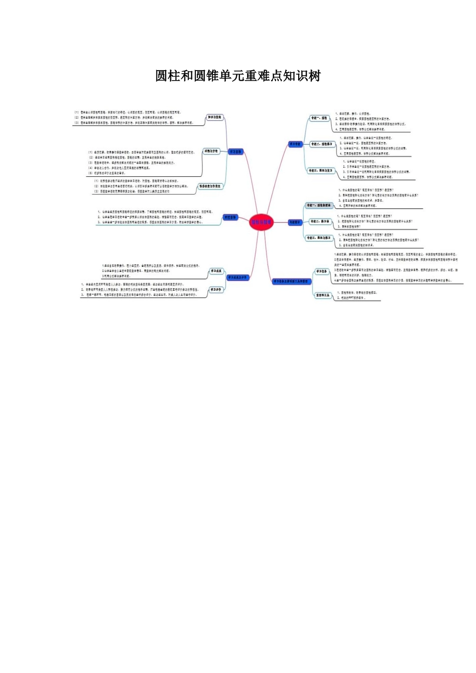 圆柱和圆锥单元重难点知识树_第1页