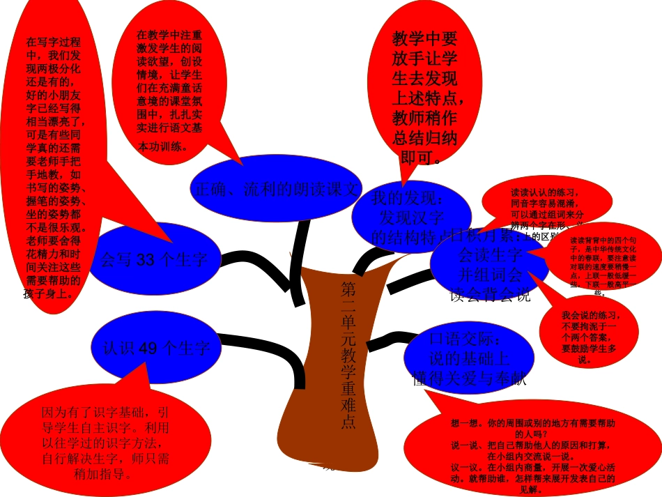 第二单元重难点知识树_第1页