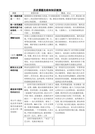 历史课题名称和知识框架