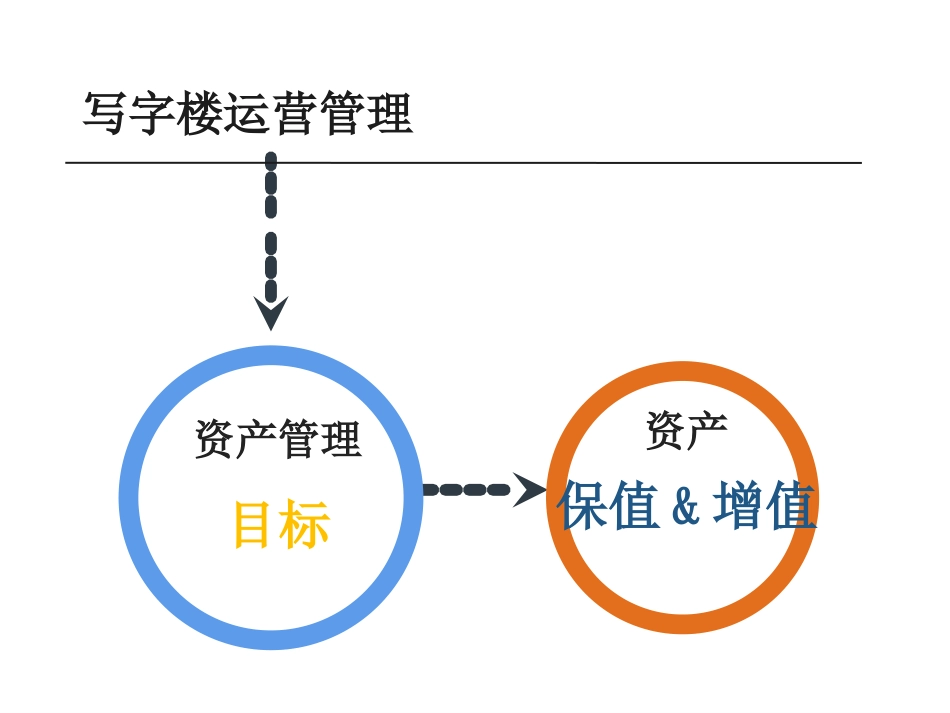 写字楼运营管理_第2页