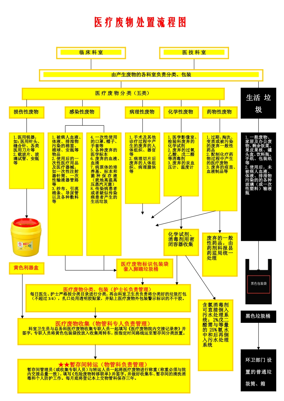 医疗废物分类收集表_第2页