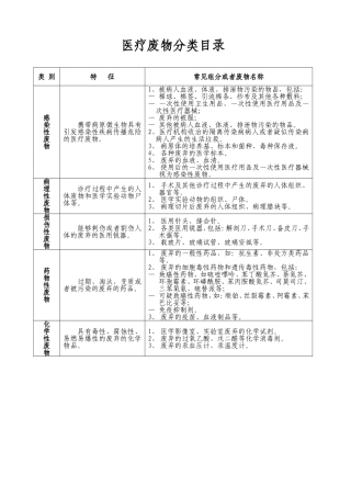 医疗废物分类收集表