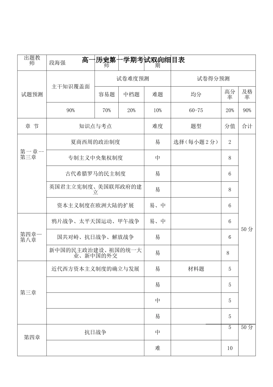 历史必修一考试双向细目表_第1页