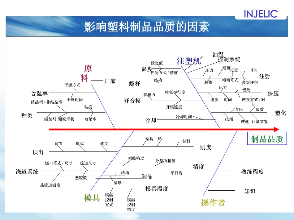 注塑产品常见缺陷及解决方法_第3页