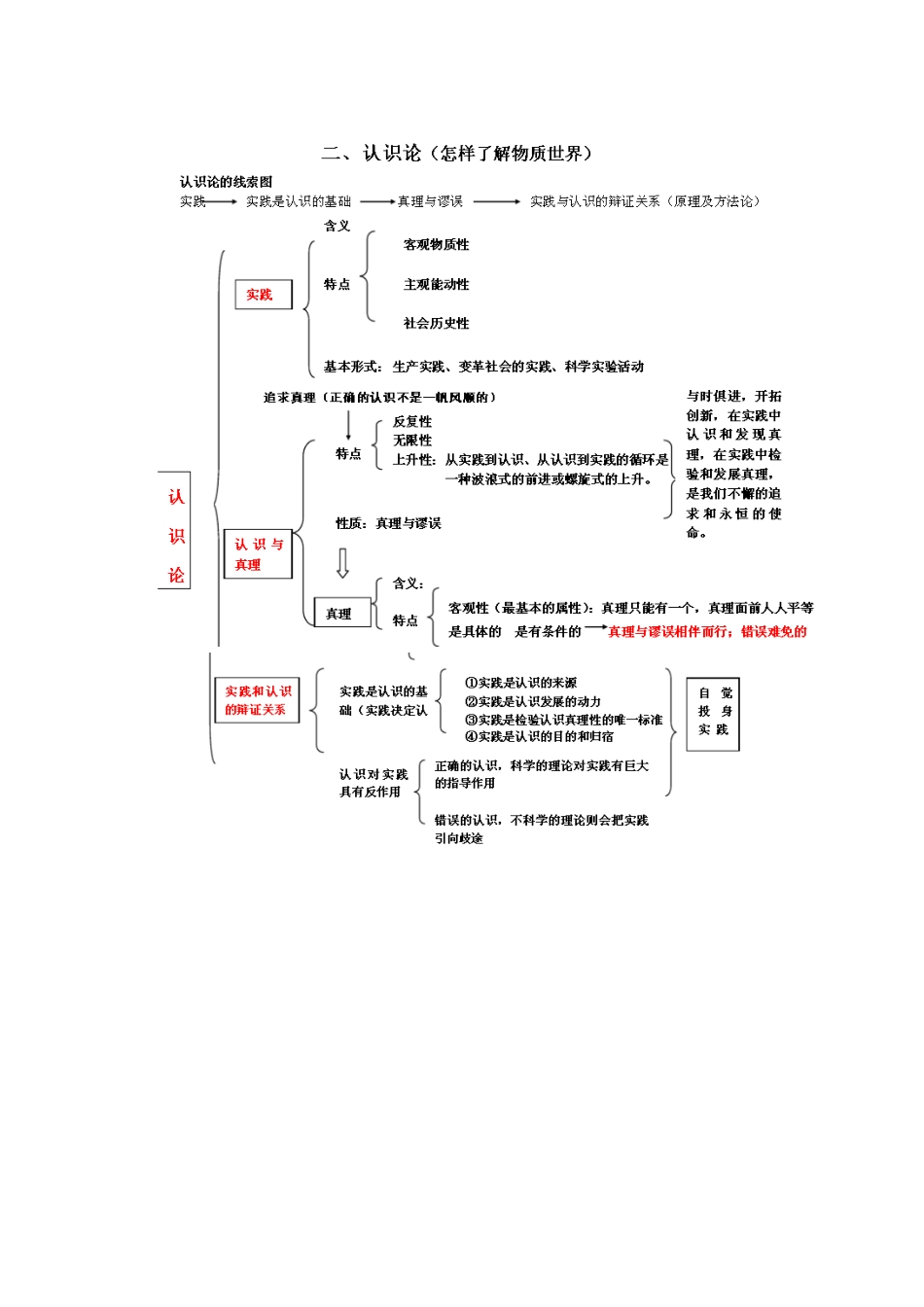 哲学第二单元知识结构图_第2页