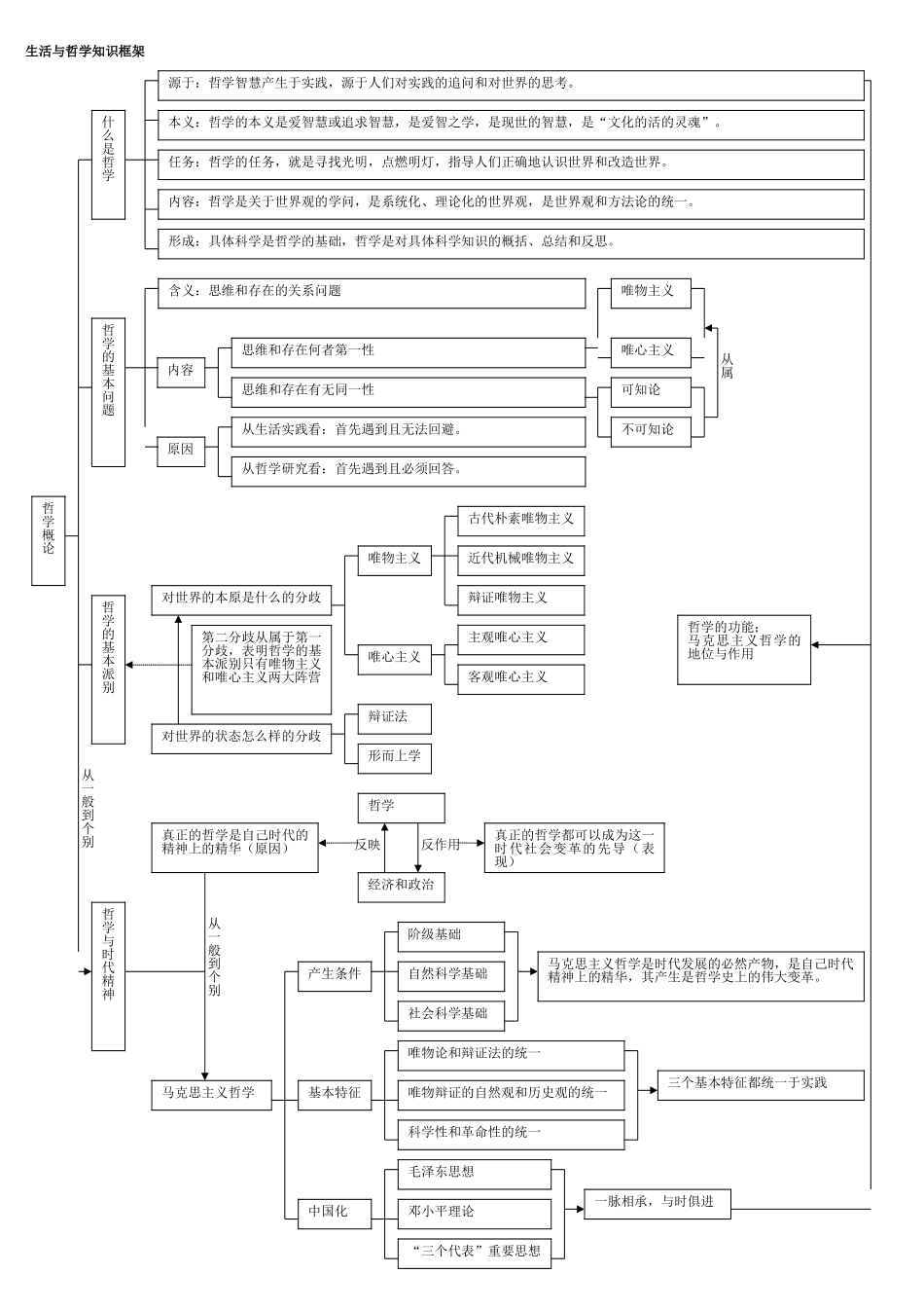 哲学知识框架_第1页