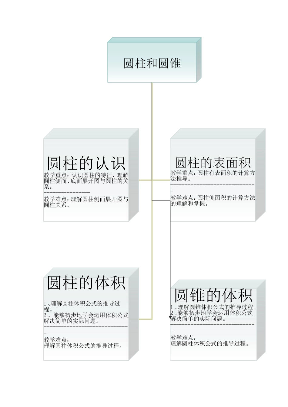 六年级数学第二单元圆柱和圆锥知识树_第1页