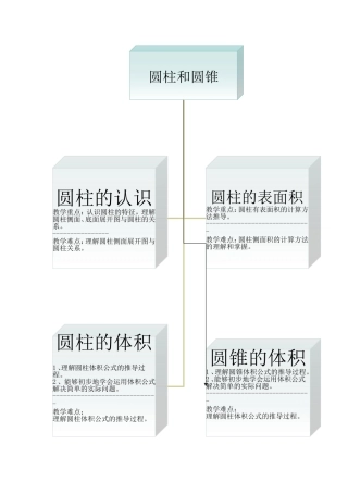 六年级数学第二单元圆柱和圆锥知识树