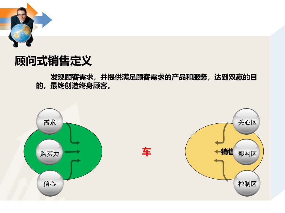 汽车销售九大流程顾问式销售_第3页