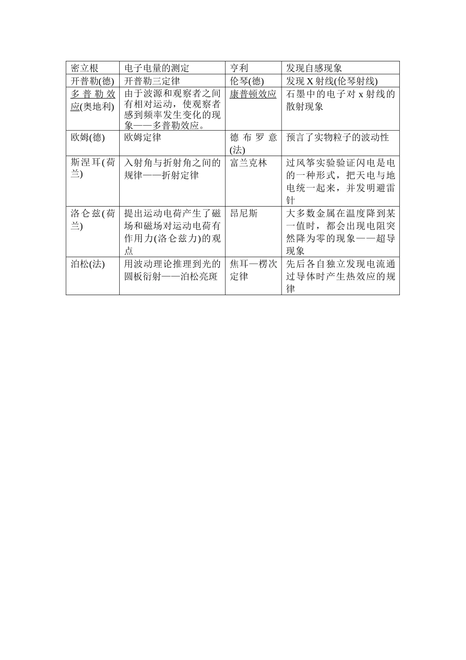 思维方法篇之重要的物理现象或史实跟相应的科学家_第3页