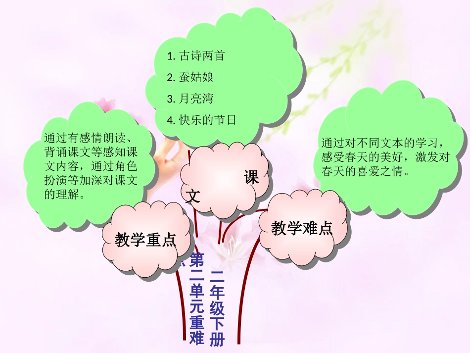 二年级下册第二单元思维导图_第1页