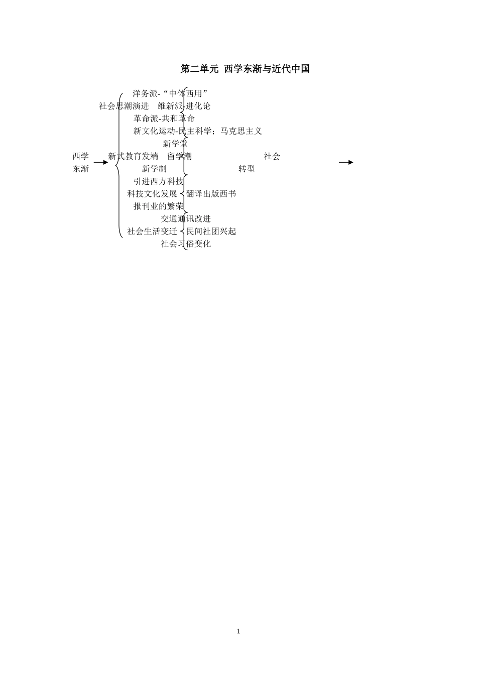 高三单元知识结构-doc_第1页
