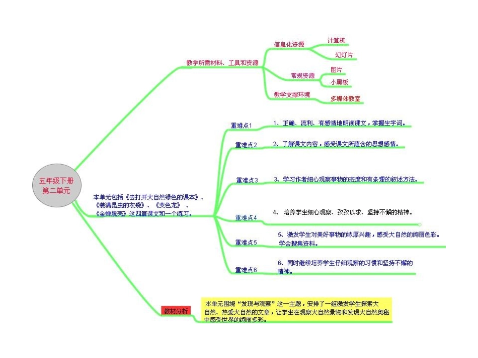 五年级上册第二单元(徐丽)_第1页