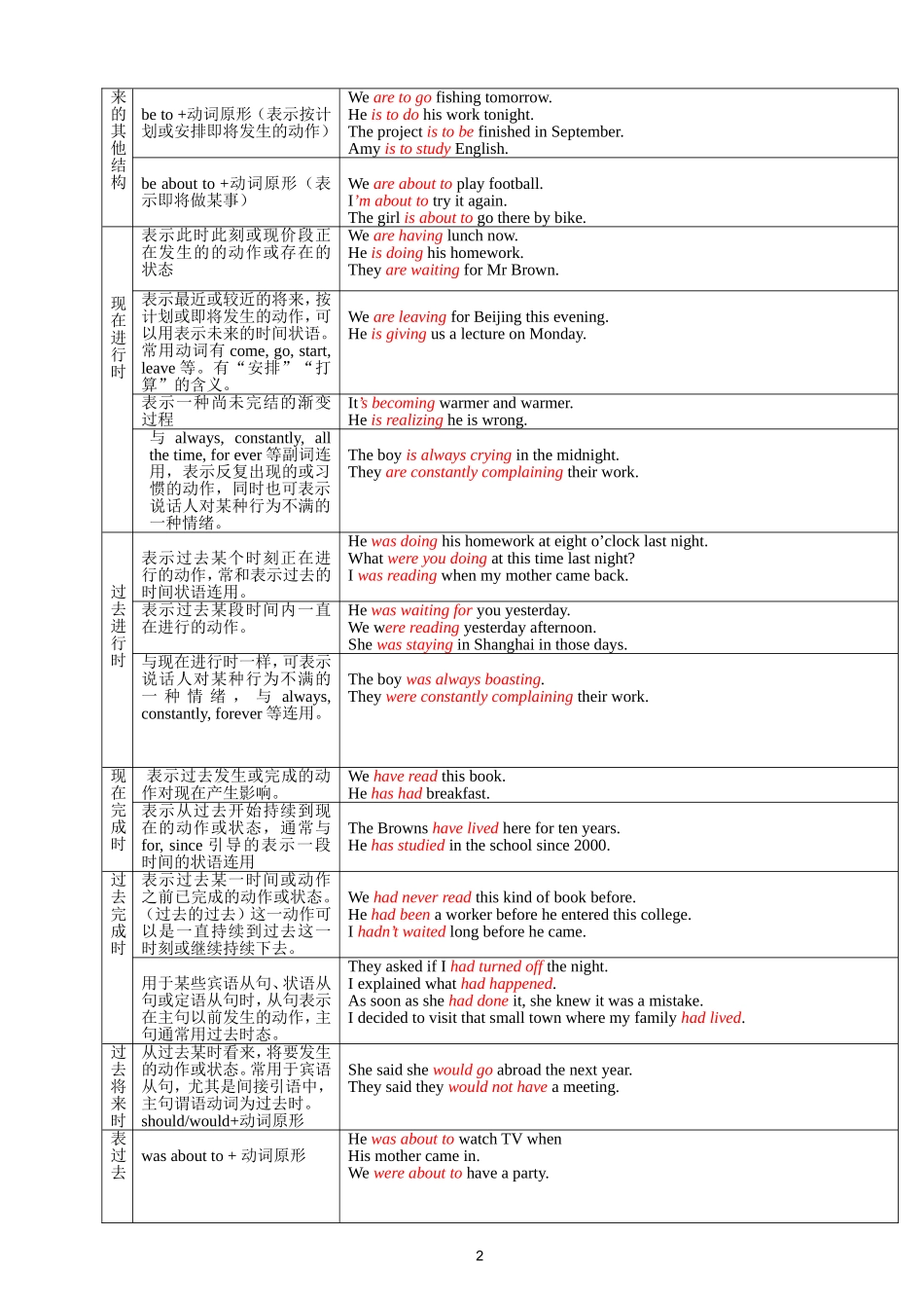 动词时态和语态 (2)_第2页