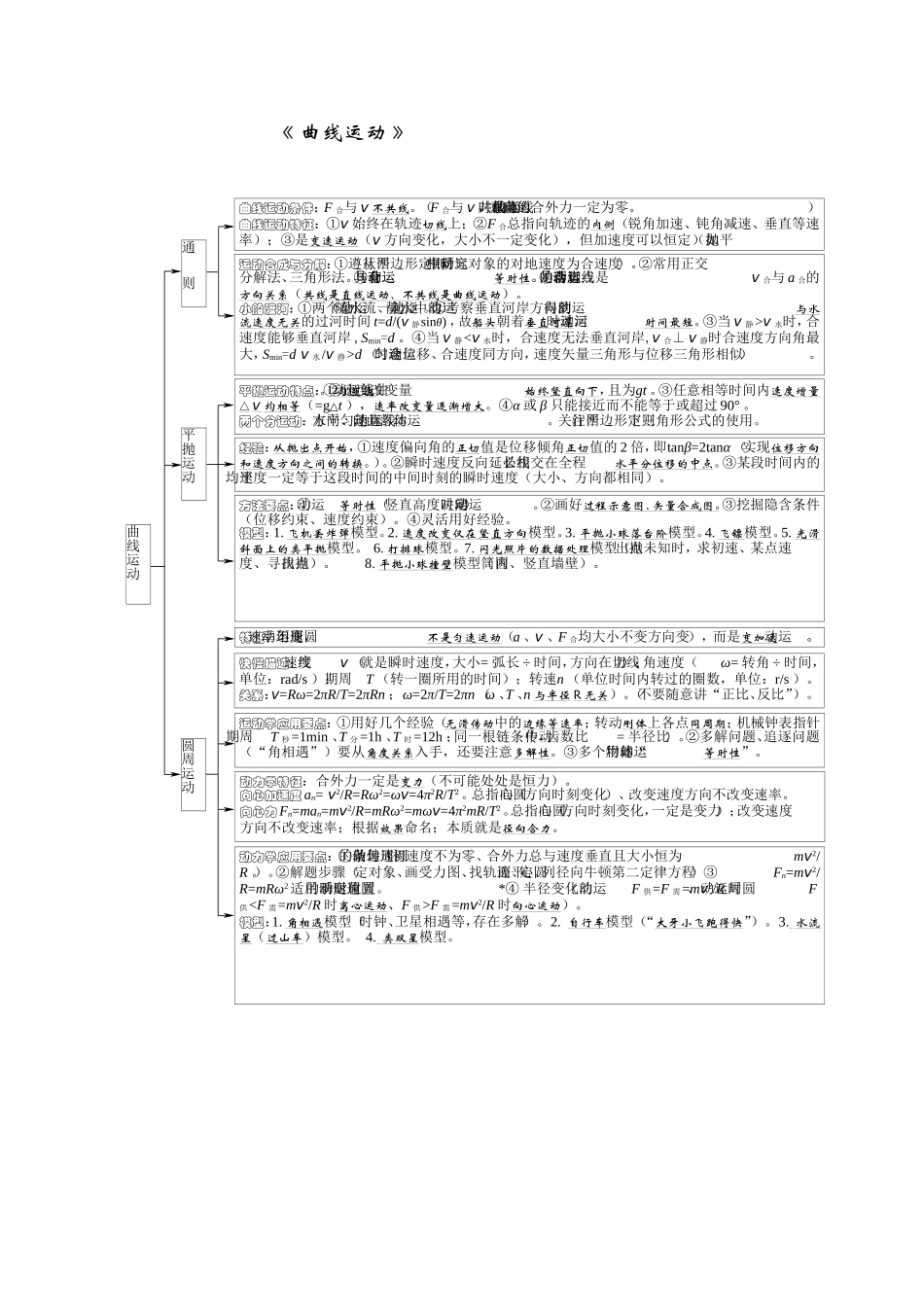 曲线运动知识结构图_第1页