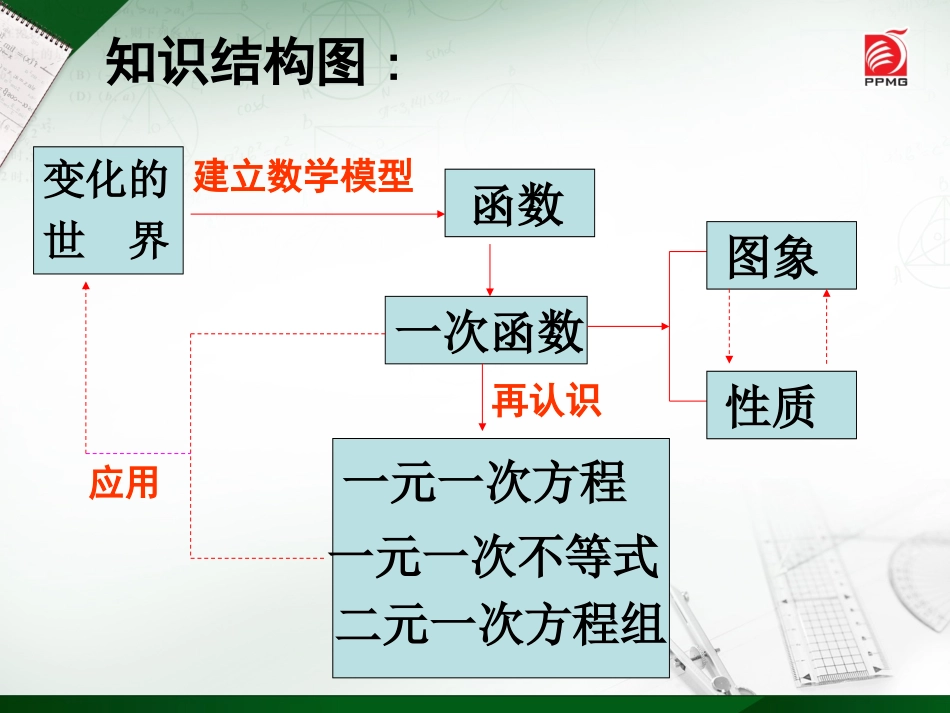 第6章一次函数（复习）_第2页