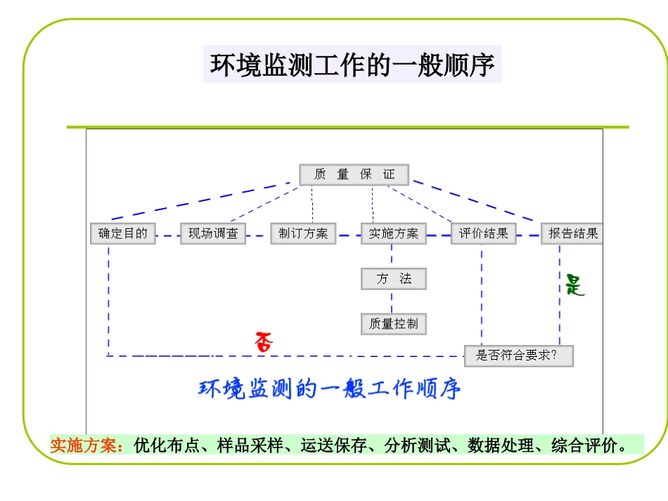 环境监测概述_第3页