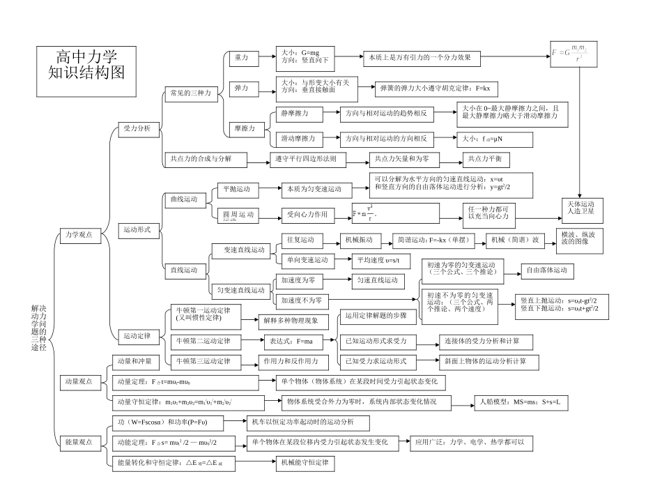 力学知识结构图_第1页