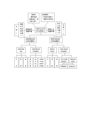地球运动结构图
