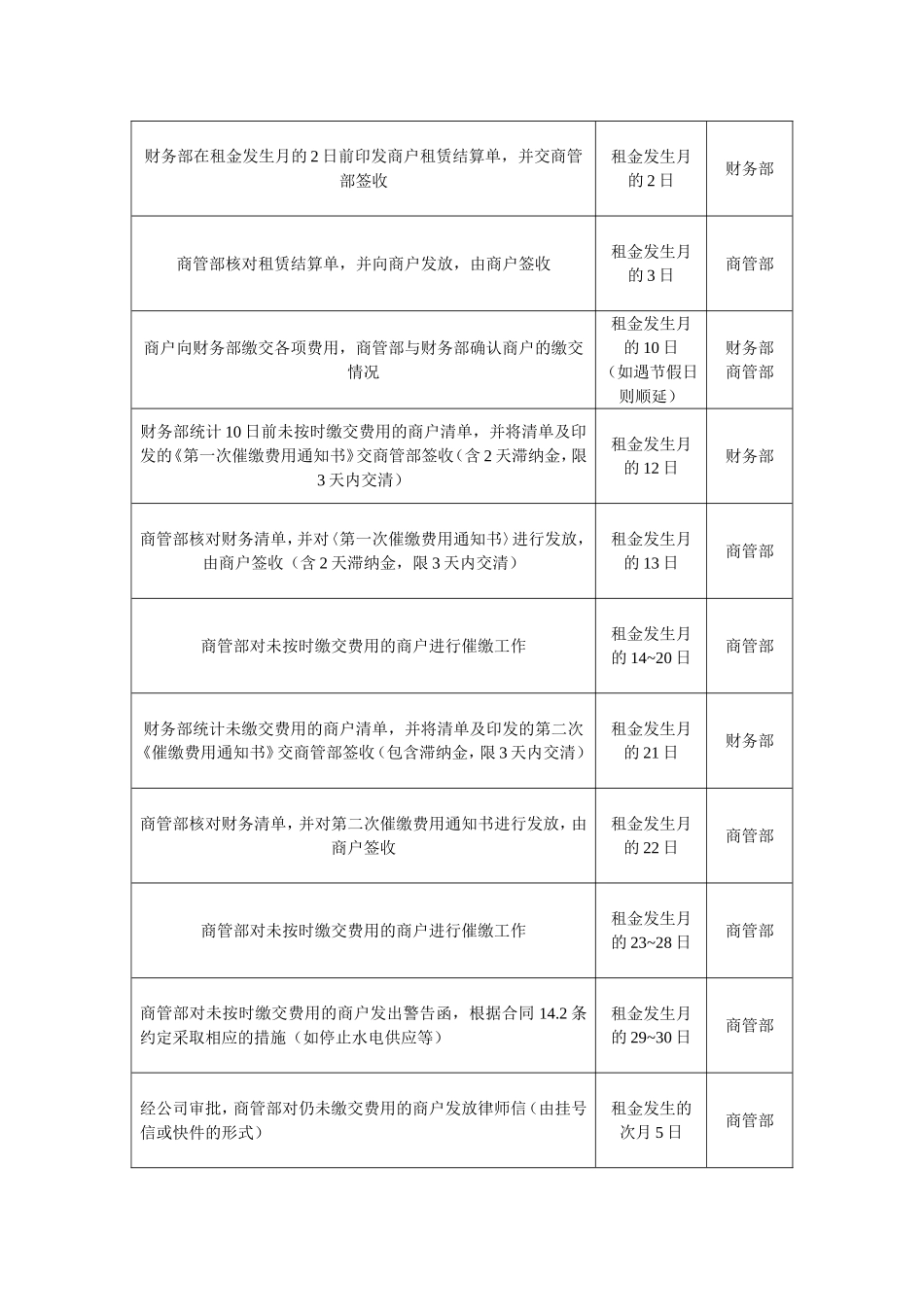 租金费用收缴流程与预警制度_第3页