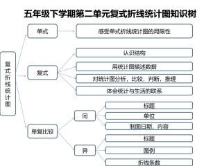 复式折线统计图知识树