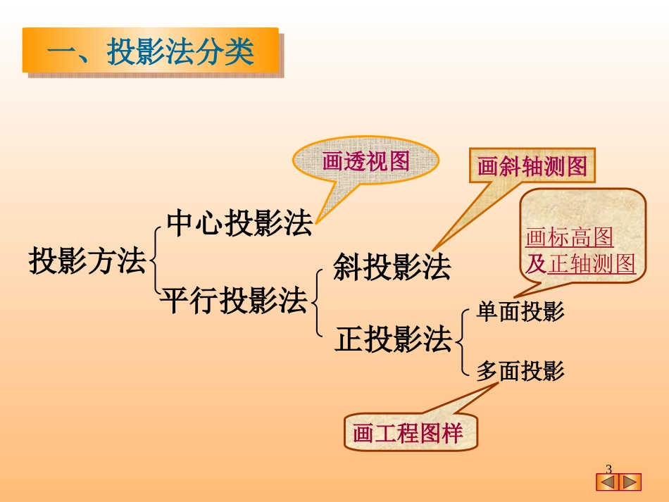 机械制图投影基础_第3页