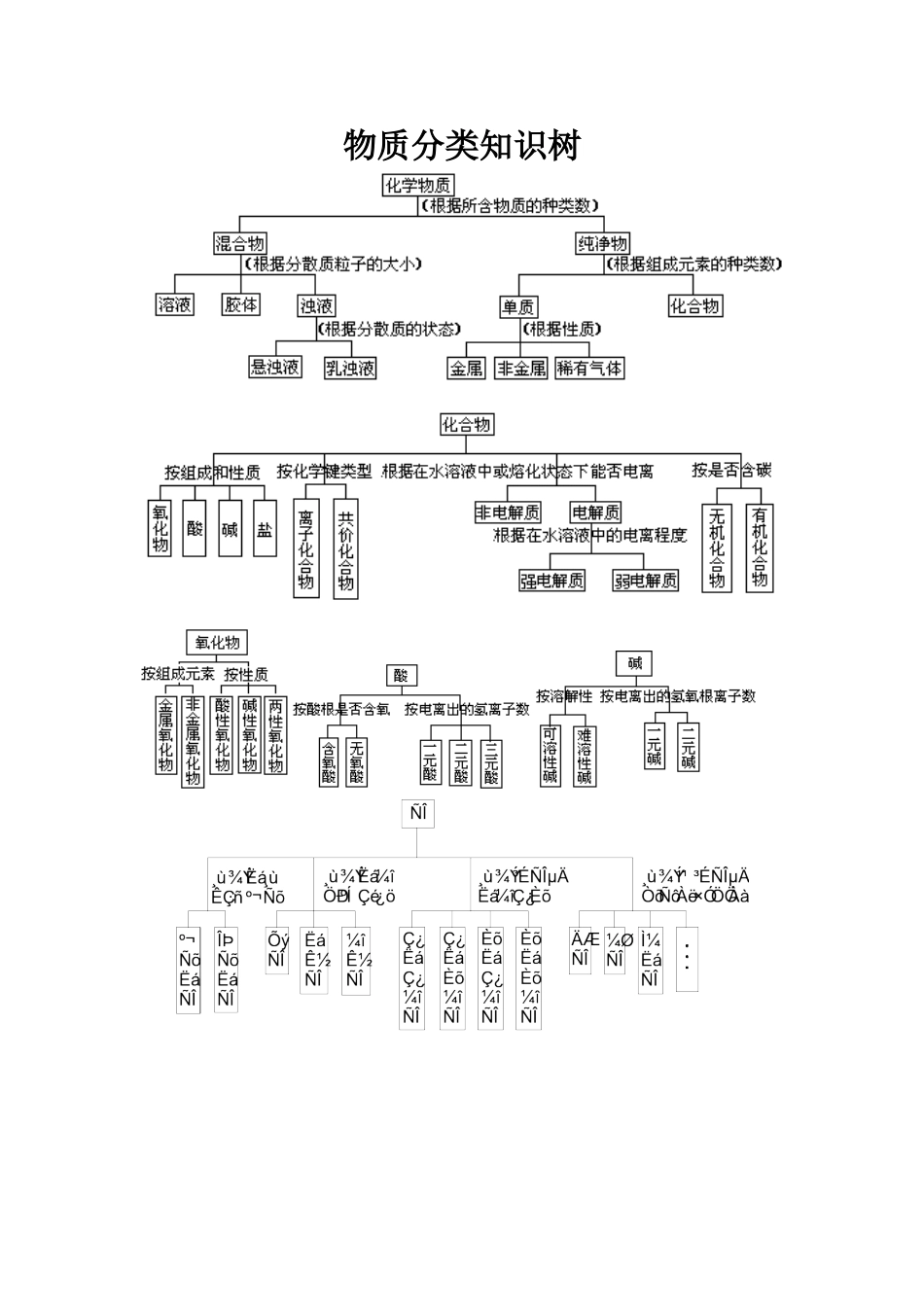 物质分类 (2)_第1页