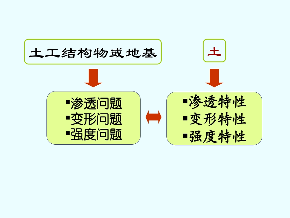 土力学课件(清华大学)第五章_第2页