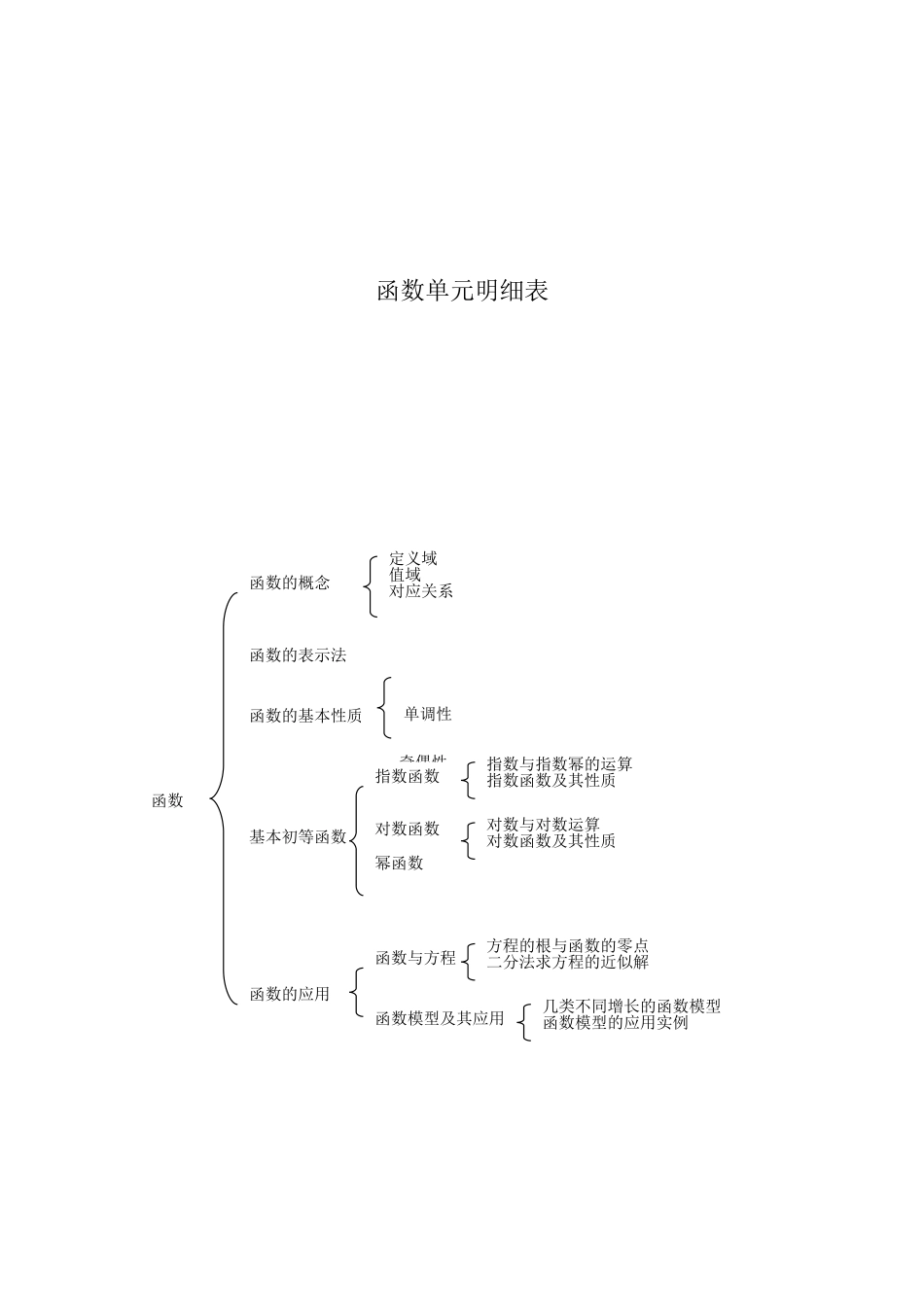 函数单元明细表_第1页