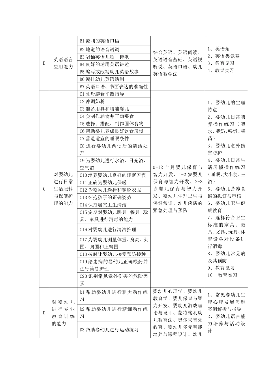 早期教育专业人才培养方案_第2页