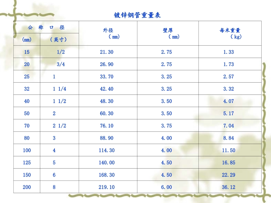 各种钢管理论重量表1_第2页