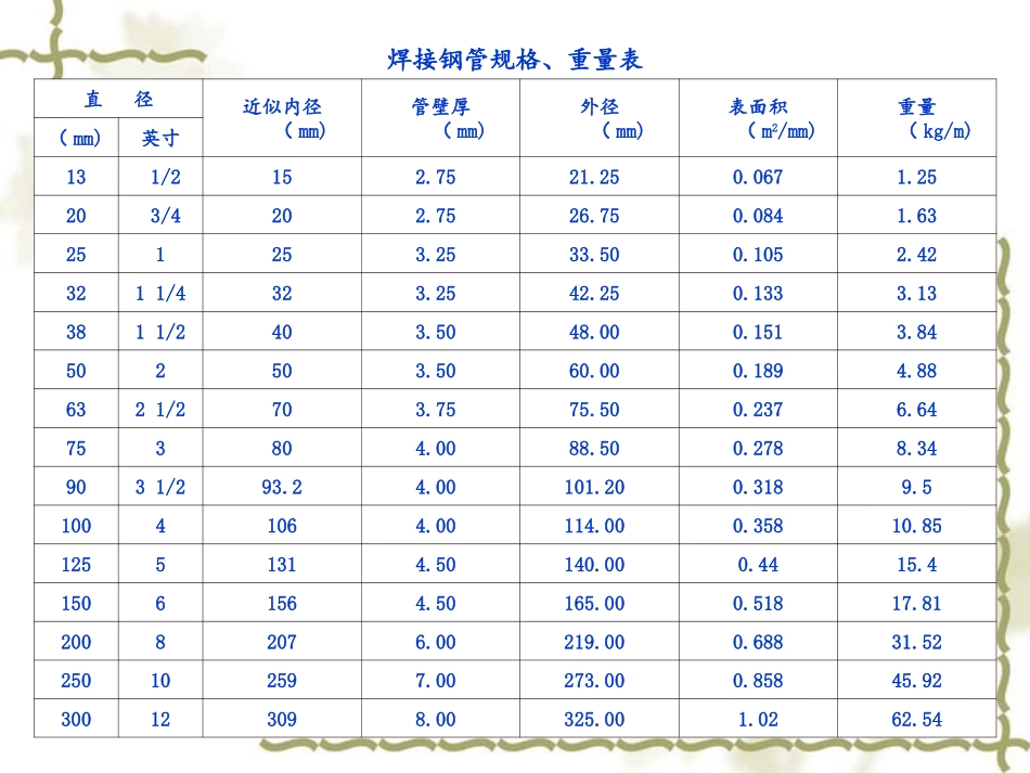各种钢管理论重量表1_第3页