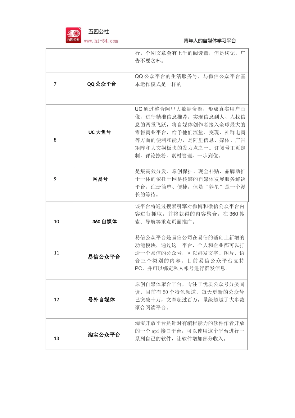 全网自媒体平台大全_第2页