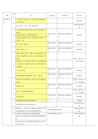 纪律处分条例--个人整理分类记忆版