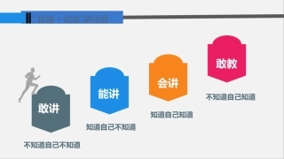 高效演讲-PPT内容设计