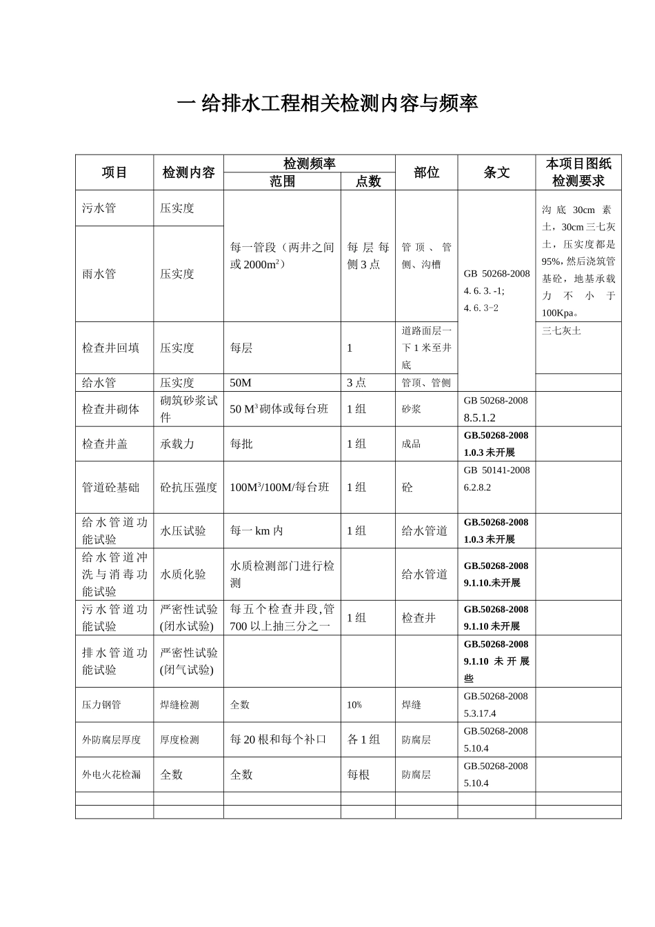 市政检测频率_第1页