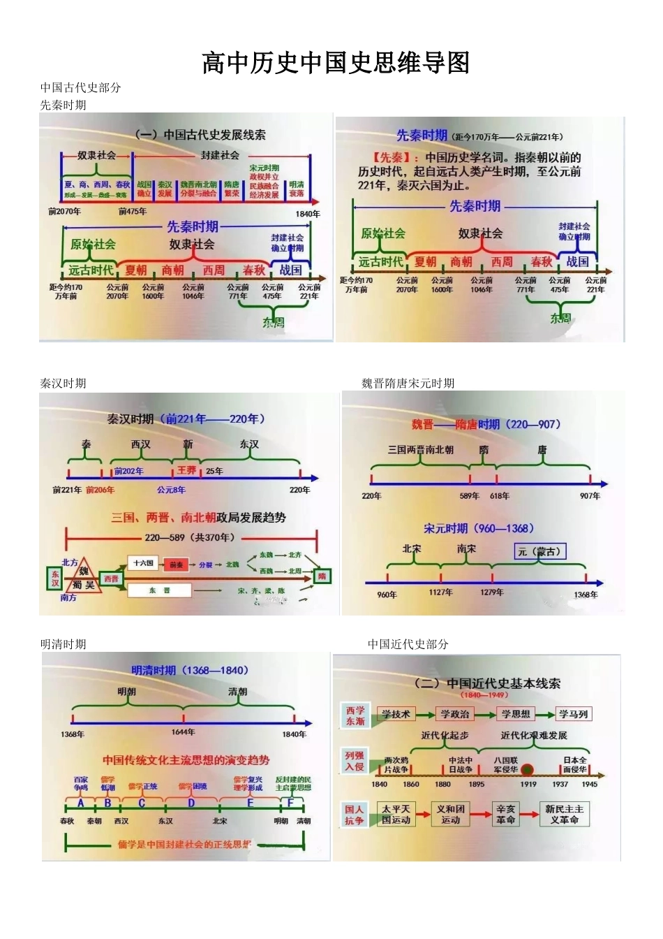 高中历史中国史思维导图_第1页