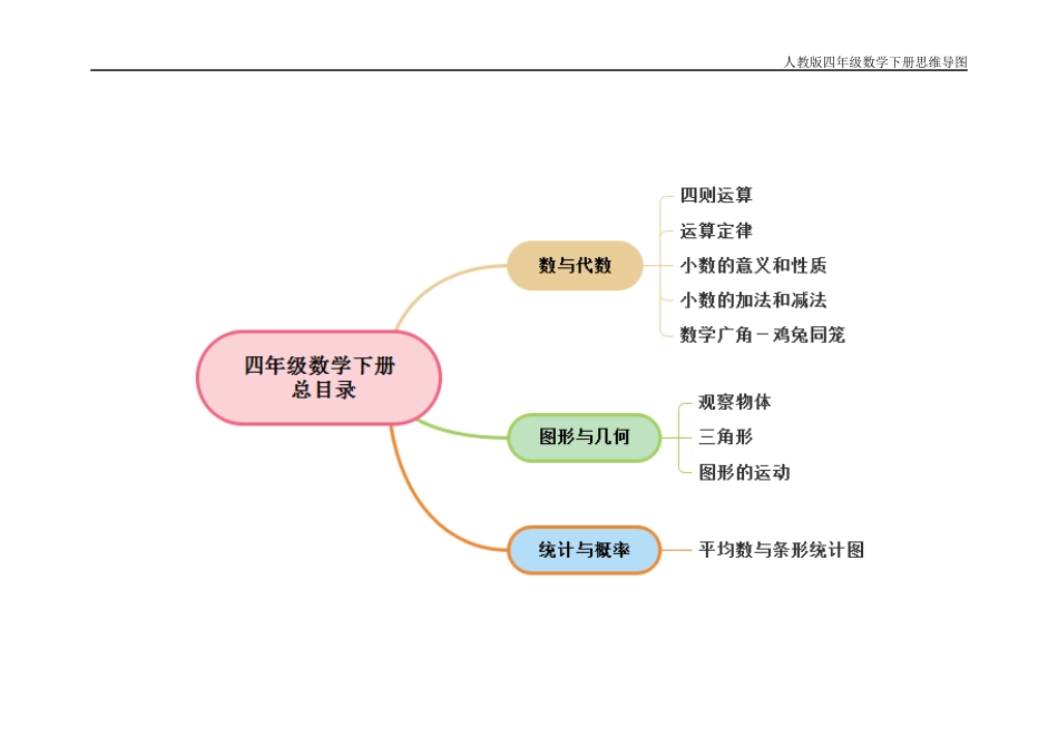 人教版小学四年级数学下册思维导图_第1页