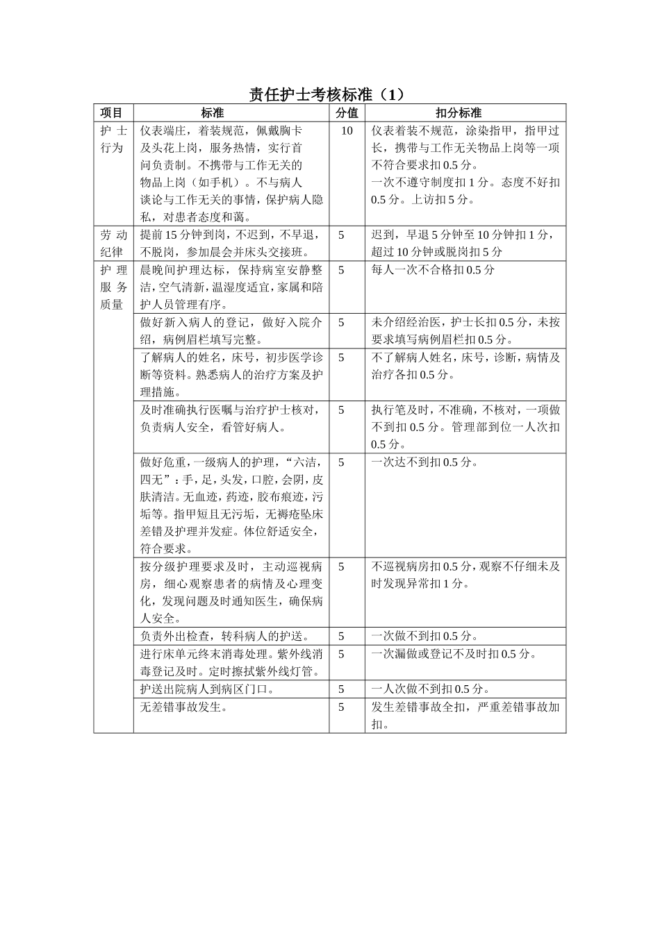 责任护士考核标准_第1页