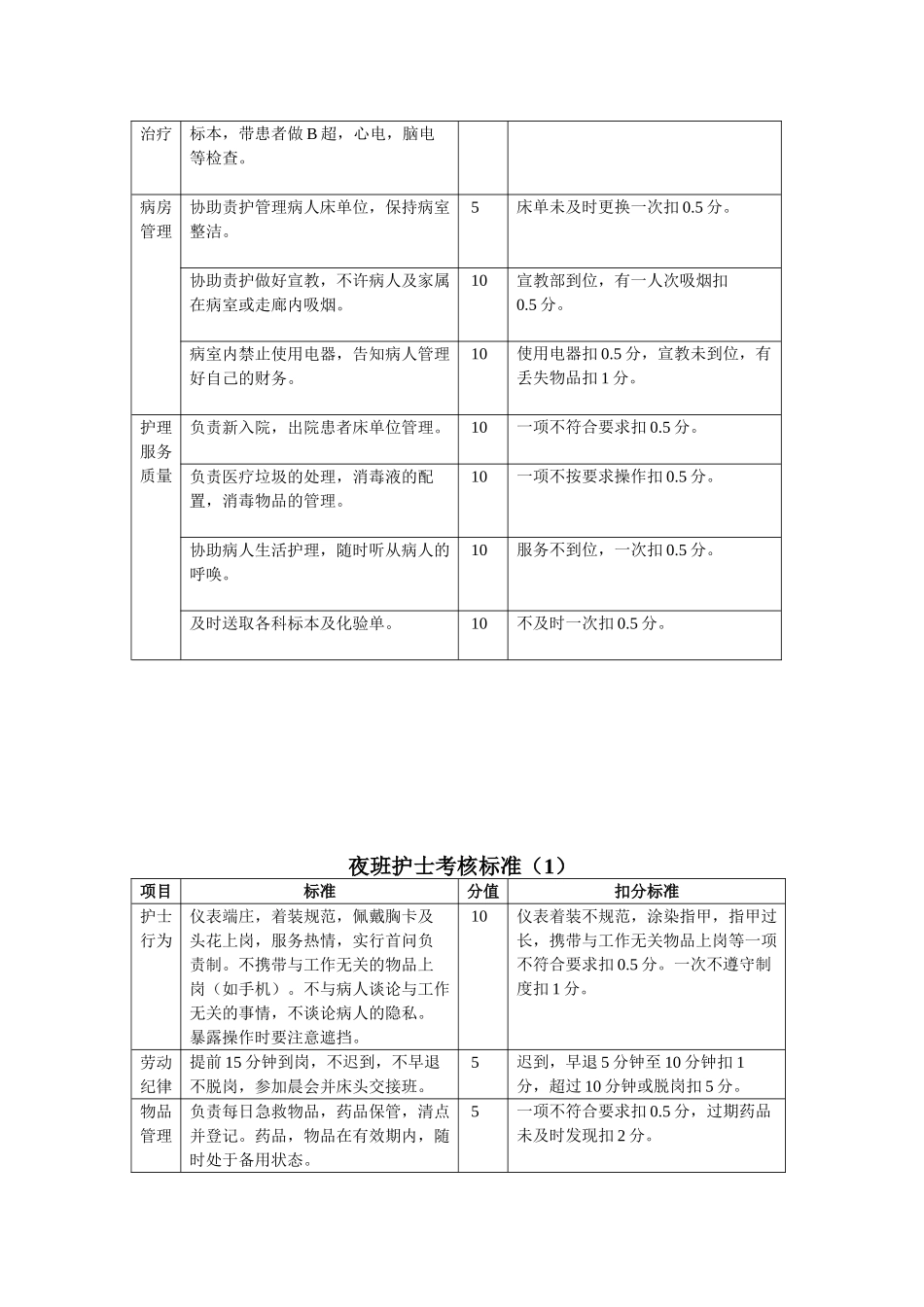 责任护士考核标准_第3页