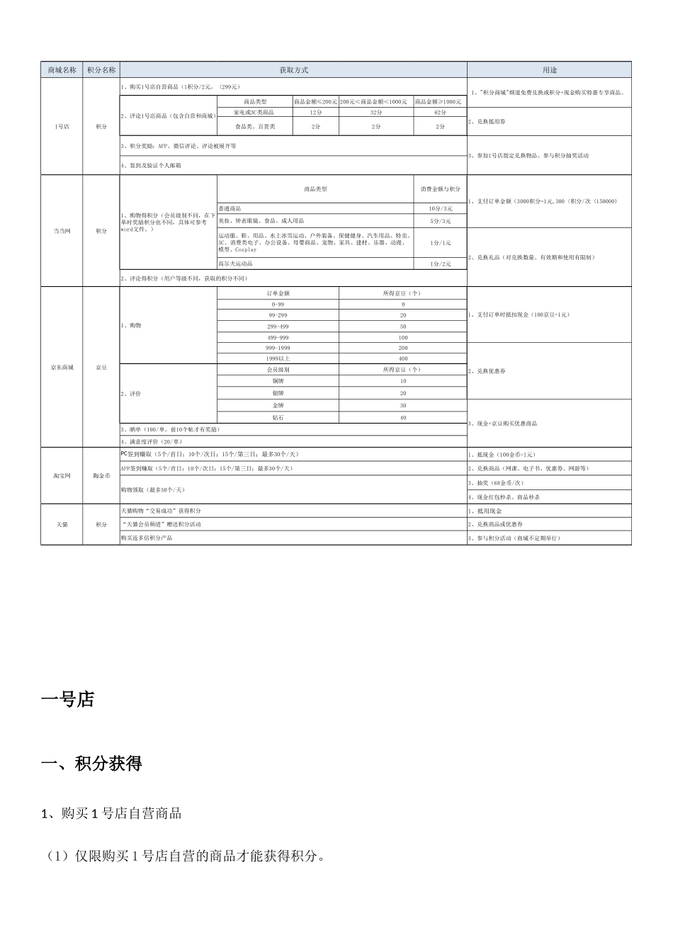 五大商城积分规则_第1页