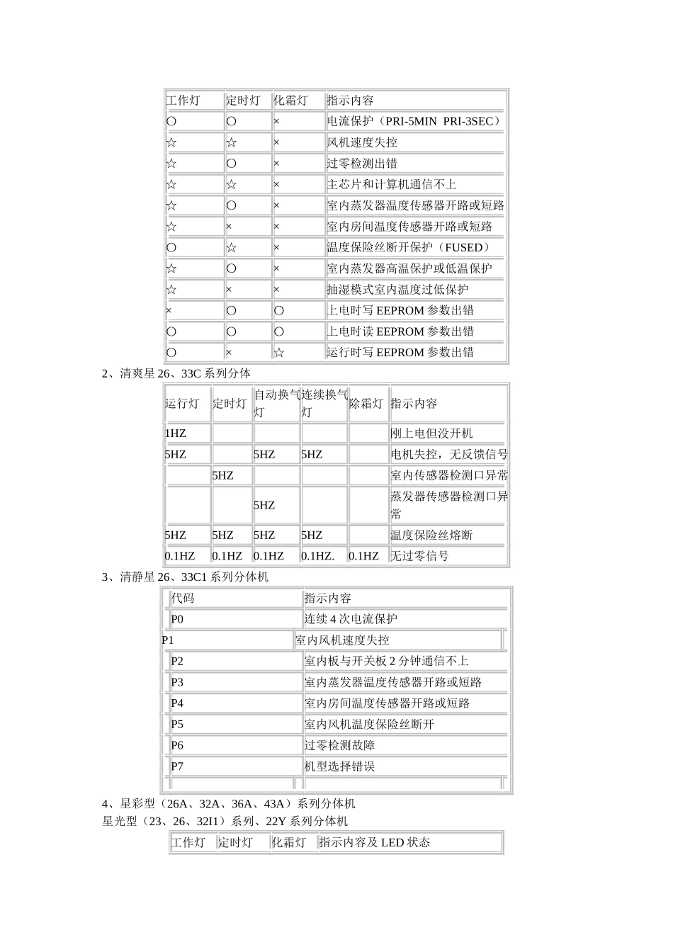 美的空调故障代码大全_第2页