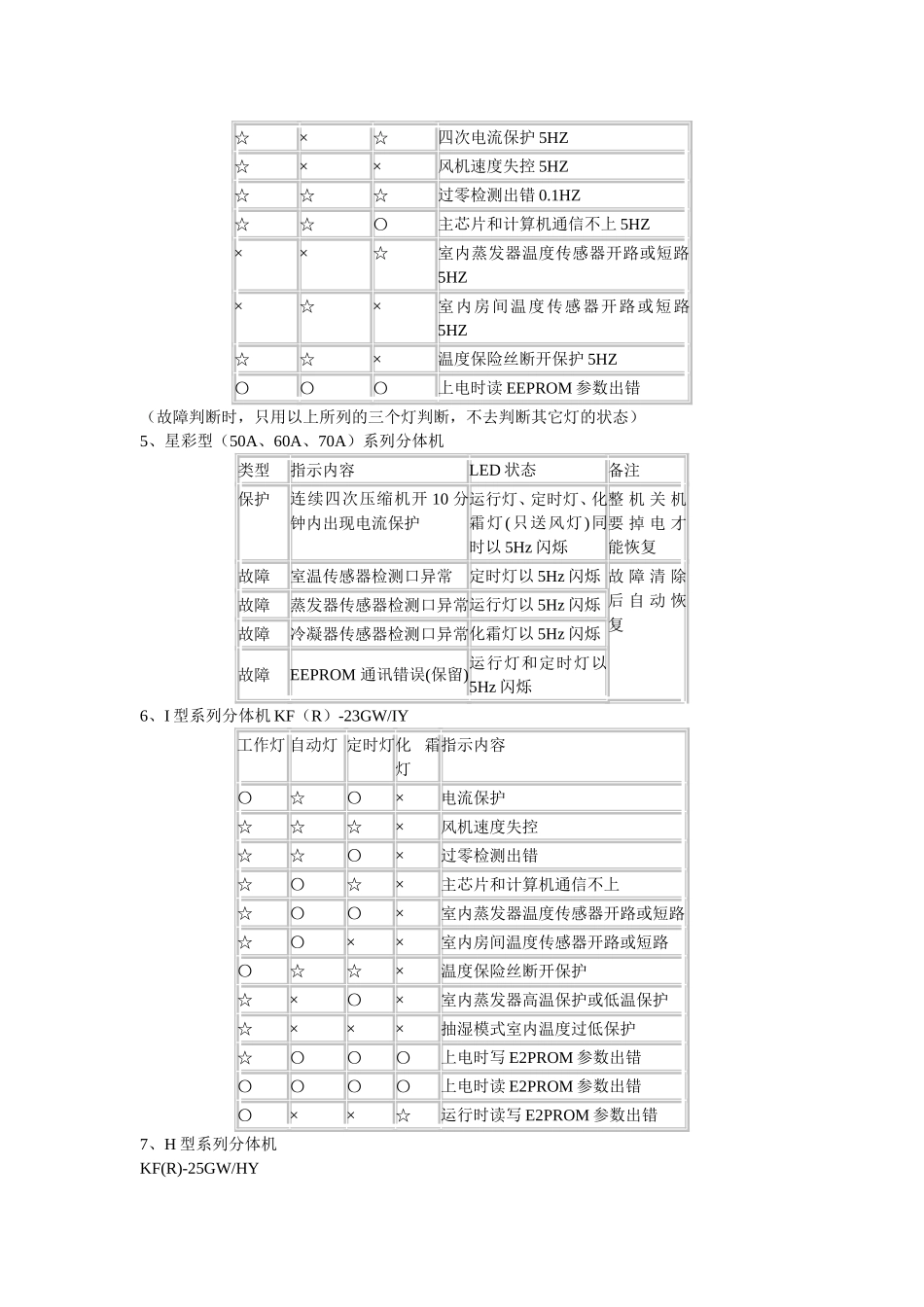 美的空调故障代码大全_第3页